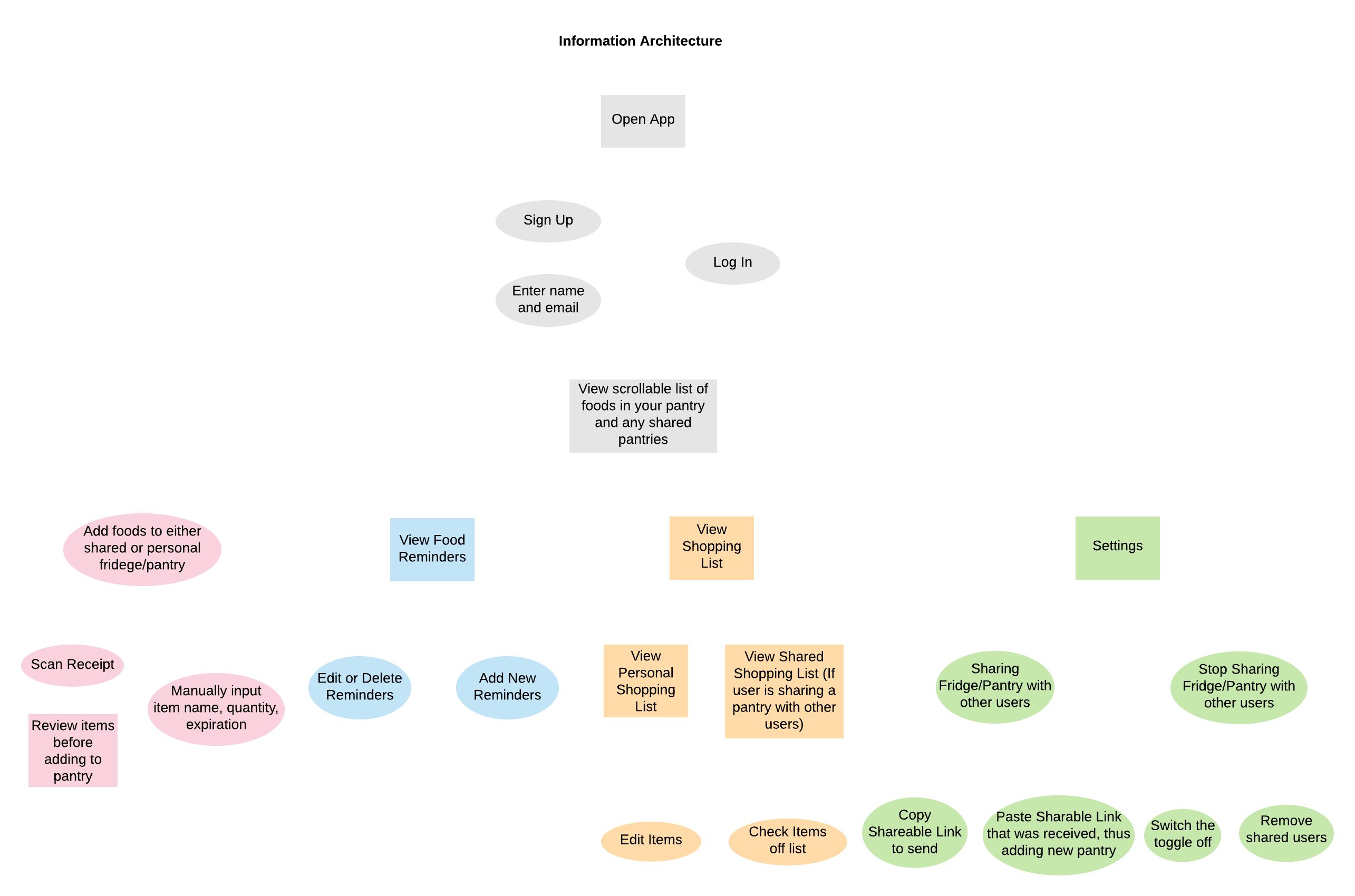 information architecture diagram for our design goals