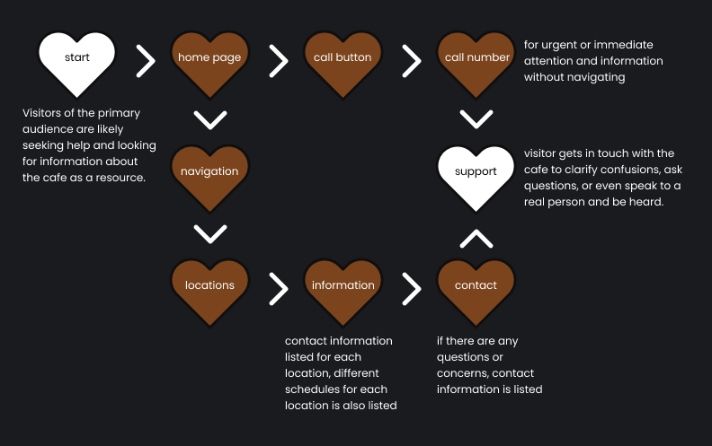 User Flow for the Cafe Website