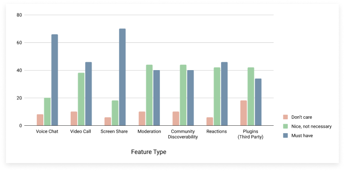 survey results around preferred features
